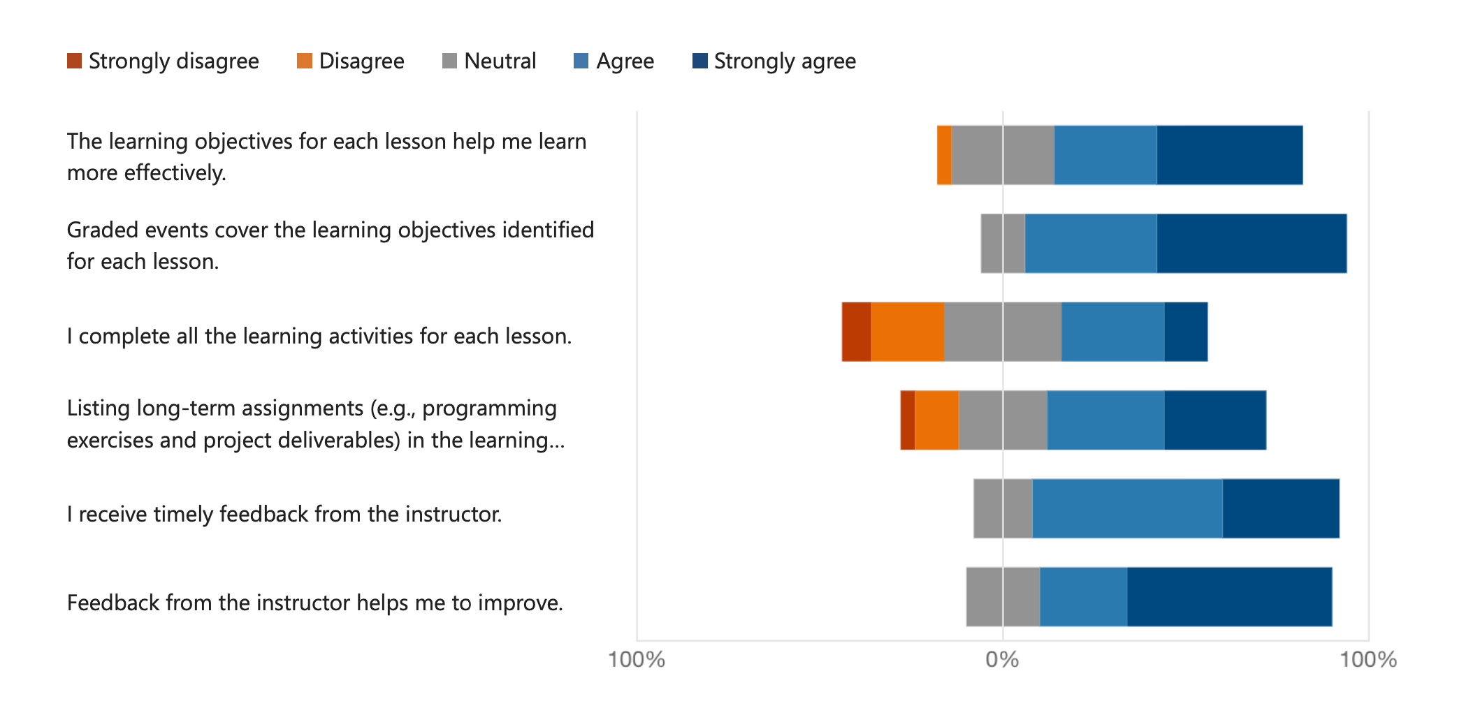 responses to Likert-scale questions