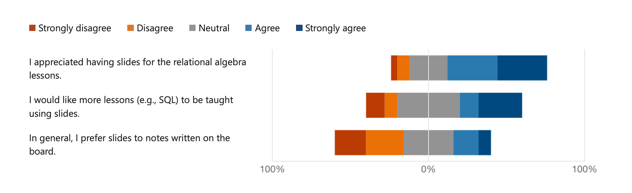 responses to Likert-scale questions